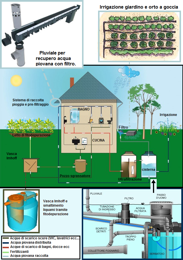 Recupero acqua piovana, una scelta conveniente e di obbligata