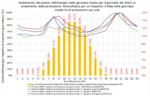 Differenziale di prezzo elettricità Italia durante il giorno