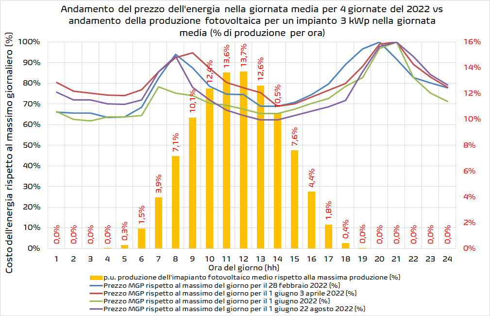 Differenziale di prezzo elettricità Italia durante il giorno